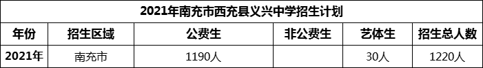 2024年南充市西充縣義興中學(xué)招生計(jì)劃是多少？
