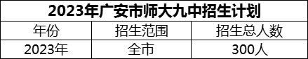 2024年廣安市廣安經(jīng)開區(qū)師達(dá)第九實(shí)驗(yàn)中學(xué)招生計(jì)劃是多少？