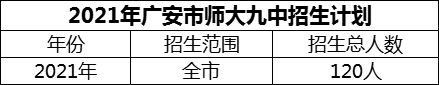 2024年廣安市廣安經(jīng)開區(qū)師達(dá)第九實(shí)驗(yàn)中學(xué)招生計(jì)劃是多少？
