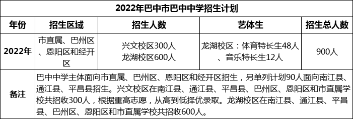 2024年巴中市巴中中學(xué)招生計(jì)劃是多少？