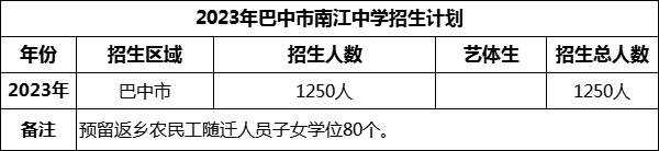 2024年巴中市南江中學(xué)招生計(jì)劃是多少？