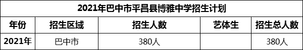 2024年巴中市平昌縣博雅中學(xué)招生計劃是多少？
