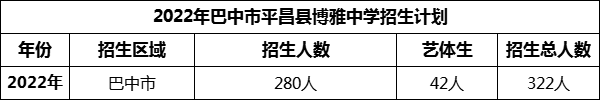 2024年巴中市平昌縣博雅中學(xué)招生計劃是多少？