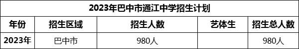 2024年巴中市通江中學(xué)招生計(jì)劃是多少？