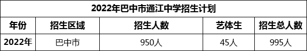 2024年巴中市通江中學(xué)招生計(jì)劃是多少？