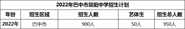 2024年巴中市恩陽中學招生計劃是多少？