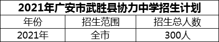 2024年廣安市武勝縣協(xié)力中學(xué)招生計(jì)劃是多少？