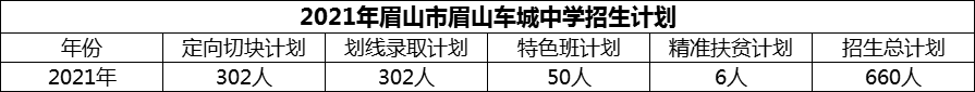 2024年眉山市眉山車城中學招生計劃是多少？