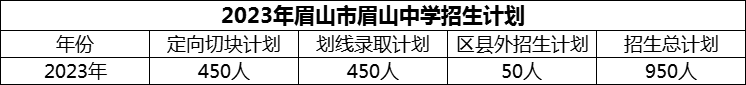 2024年眉山市眉山中學(xué)招生計(jì)劃是多少？