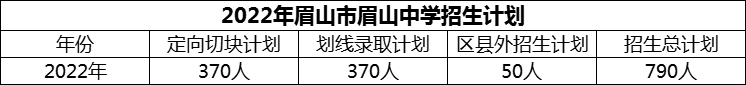2024年眉山市眉山中學(xué)招生計(jì)劃是多少？