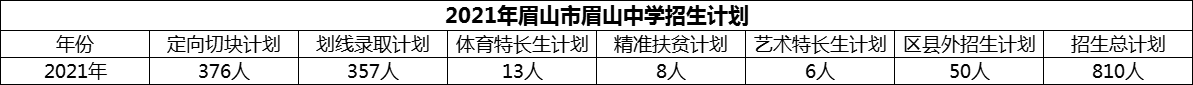 2024年眉山市眉山中學(xué)招生計(jì)劃是多少？