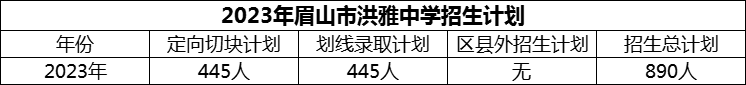 2024年眉山市洪雅中學招生計劃是多少？