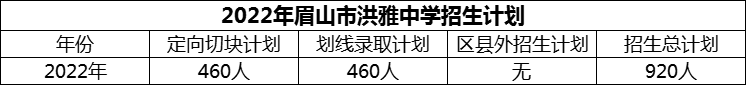 2024年眉山市洪雅中學招生計劃是多少？