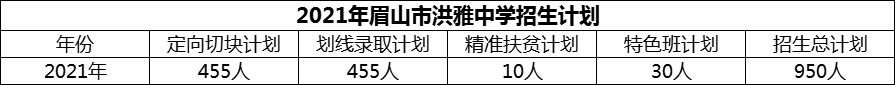 2024年眉山市洪雅中學招生計劃是多少？