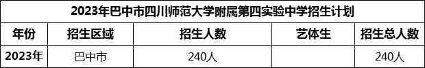 2024年巴中市四川師范大學(xué)附屬第四實驗中學(xué)招生計劃是多少