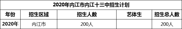 2024年內(nèi)江市第十三中學招生計劃是多少？