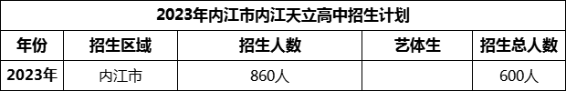 2024年內(nèi)江市內(nèi)江天立高中招生計劃是多少？
