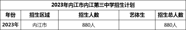 2024年內(nèi)江市內(nèi)江第三中學(xué)招生計(jì)劃是多少？