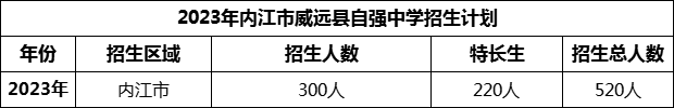 2024年內(nèi)江市威遠(yuǎn)縣自強(qiáng)中學(xué)招生計(jì)劃是多少？