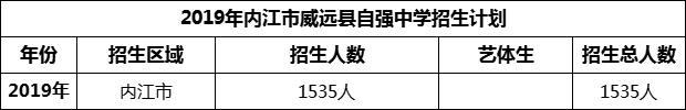 2024年內(nèi)江市威遠(yuǎn)縣自強(qiáng)中學(xué)招生計(jì)劃是多少？