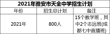2024年雅安市天全中學(xué)招生計(jì)劃是多少？