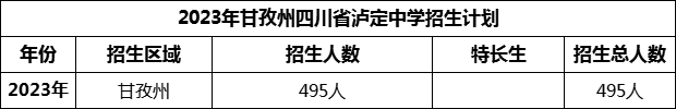 2024年甘孜州四川省瀘定中學招生計劃是多少？