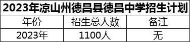 2024年涼山州德昌縣德昌中學(xué)招生計(jì)劃是多少？