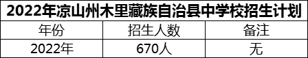 2024年涼山州木里藏族自治縣中學(xué)校招生計(jì)劃是多少？
