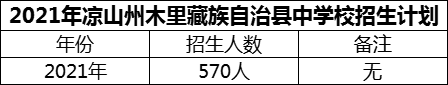 2024年涼山州木里藏族自治縣中學(xué)校招生計(jì)劃是多少？