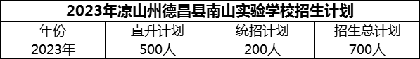 2024年涼山州德昌縣南山實驗學校招生計劃是多少？