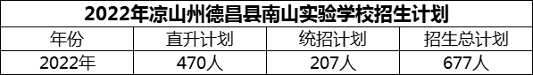 2024年涼山州德昌縣南山實驗學校招生計劃是多少？