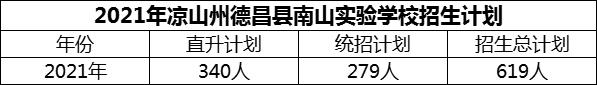 2024年涼山州德昌縣南山實驗學校招生計劃是多少？