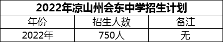 2024年涼山州會(huì)東中學(xué)招生計(jì)劃是多少？