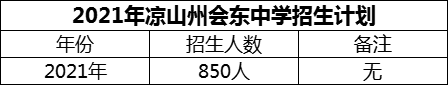 2024年涼山州會(huì)東中學(xué)招生計(jì)劃是多少？