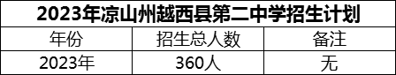 2024年涼山州越西縣第二中學招生計劃是多少？