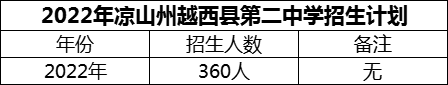 2024年涼山州越西縣第二中學招生計劃是多少？