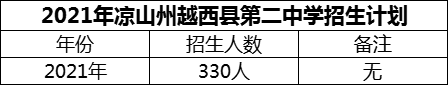 2024年涼山州越西縣第二中學招生計劃是多少？