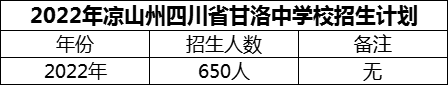 2024年涼山州四川省甘洛中學(xué)校招生計(jì)劃是多少？