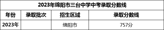 2024年綿陽市三臺(tái)中學(xué)招生分?jǐn)?shù)是多少分？