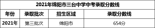2024年綿陽市三臺(tái)中學(xué)招生分?jǐn)?shù)是多少分？