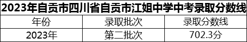 2024年自貢市四川省自貢市江姐中學(xué)招生分?jǐn)?shù)是多少分？