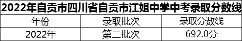 2024年自貢市四川省自貢市江姐中學(xué)招生分?jǐn)?shù)是多少分？