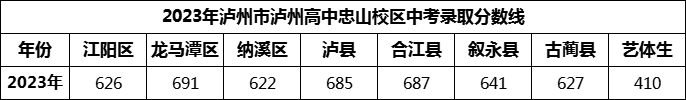 2024年瀘州市瀘州高中忠山校區(qū)招生分?jǐn)?shù)是多少分？