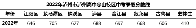 2024年瀘州市瀘州高中忠山校區(qū)招生分?jǐn)?shù)是多少分？