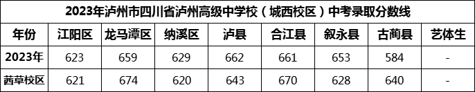 2024年瀘州市四川省瀘州高級中學(xué)校招生分?jǐn)?shù)是多少分？