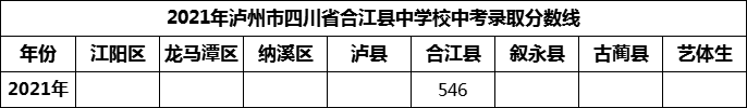 2024年瀘州市四川省合江縣中學(xué)校招生分數(shù)是多少分？