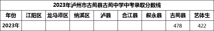 2024年瀘州市古藺縣古藺中學(xué)招生分?jǐn)?shù)是多少分？