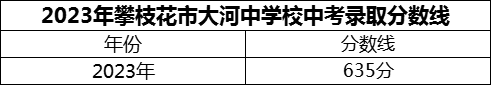 2024年攀枝花市大河中學(xué)校招生分?jǐn)?shù)是多少分？