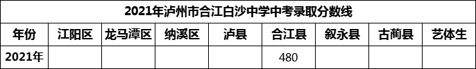 2024年瀘州市合江白沙中學招生分數是多少分？