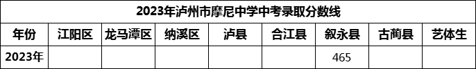 2024年瀘州市摩尼中學(xué)招生分數(shù)是多少分？